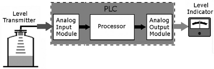 6-Analog PLC Control