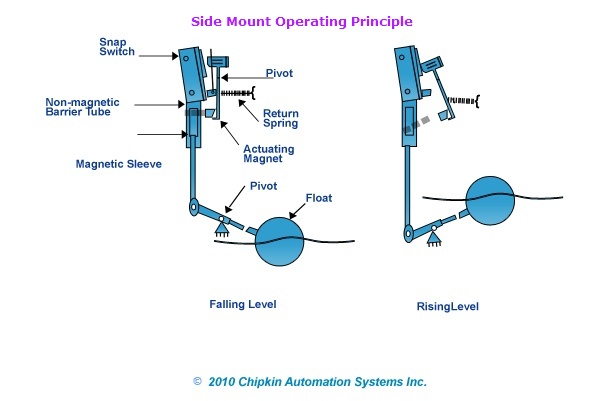 Float Level Switches - Side Mount Operating Principle|601x401