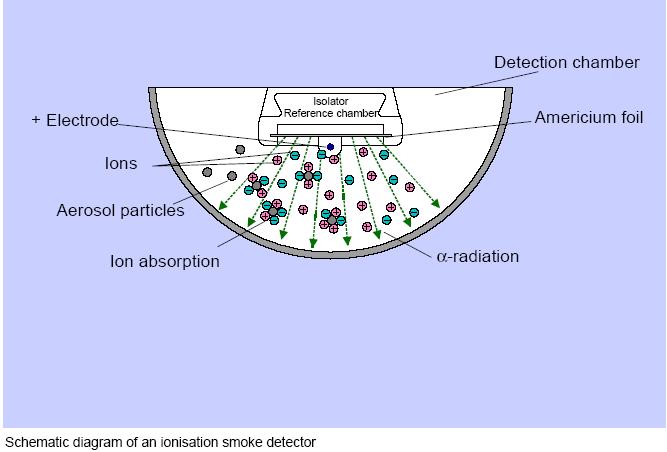 Working%20Principle%20of%20Ionization%20Smoke%20Detector