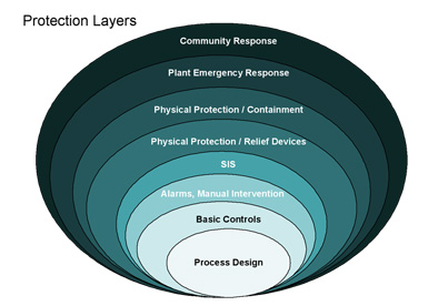 LOPA%20-%20Layer%20of%20Protection%20Analysis