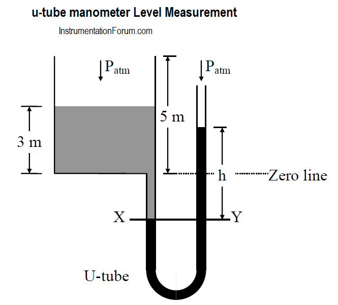 u tube manometer