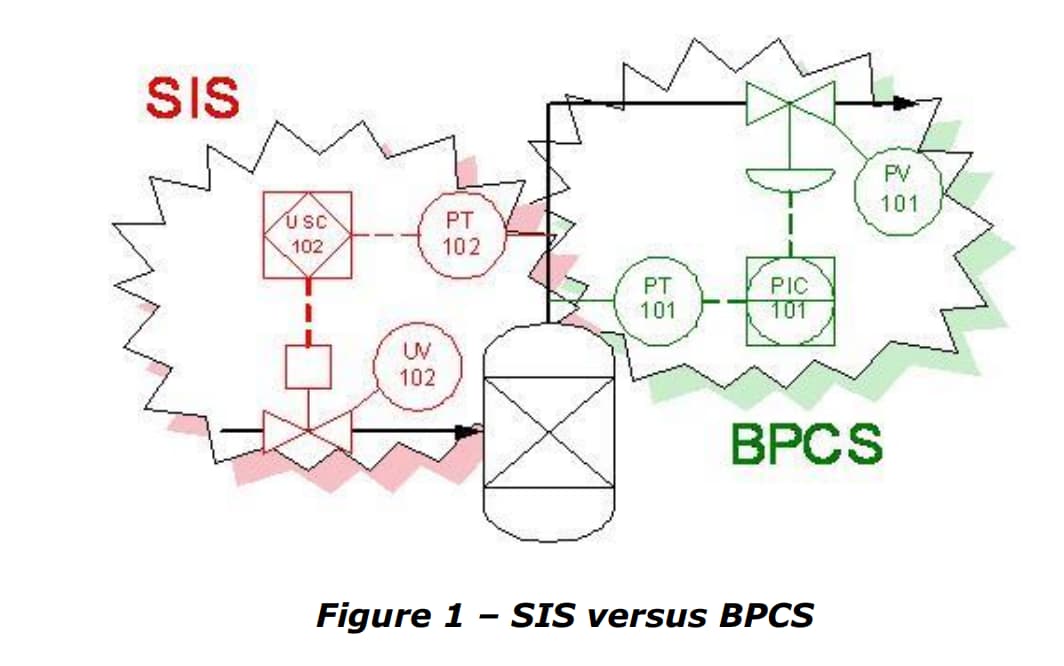 SIS versus BPCS