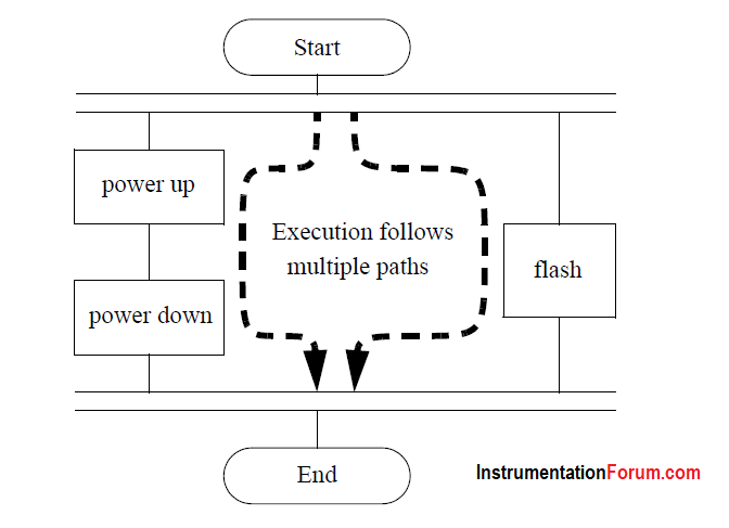 Sequential Function Chart in PLC