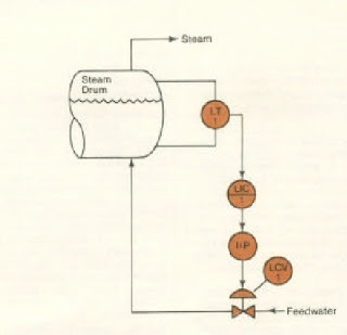 Single%20Element%20Drum%20Level%20Control%20Theory