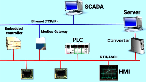 History of SCADA systems - PLC - Engineers Community