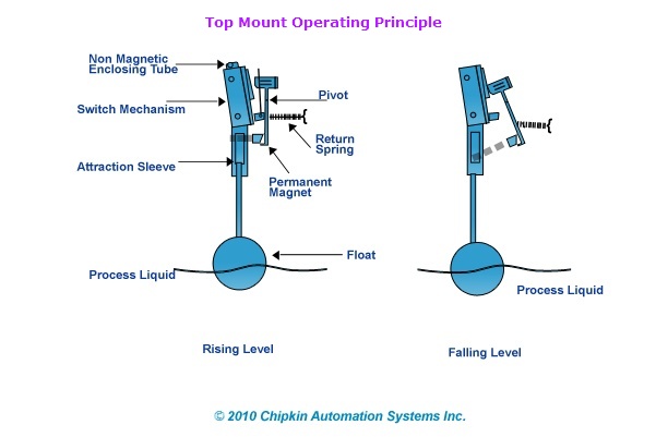 Float Level Switches - Top Mount Operating Principle|601x401