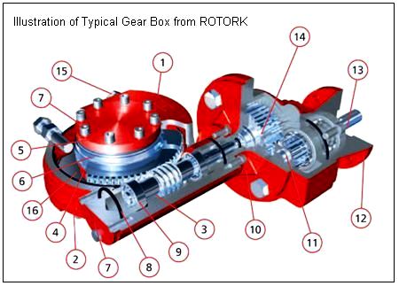 Motor%20operated%20valve%20Construction