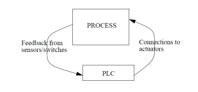 The Separation of Controller and Process