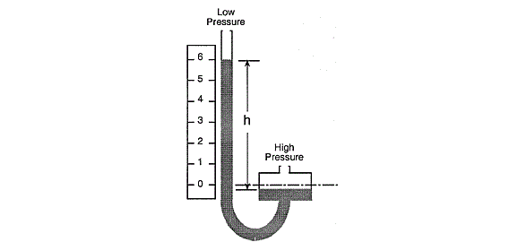 Well type Manometer