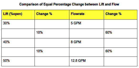 Comparison%20of%20Equal%20Percentage%20Change%20between%20Lift%20and%20Flow