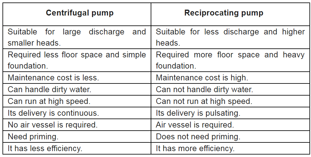 Comparison%20of%20Centrifugal%20and%20reciprocating%20pump