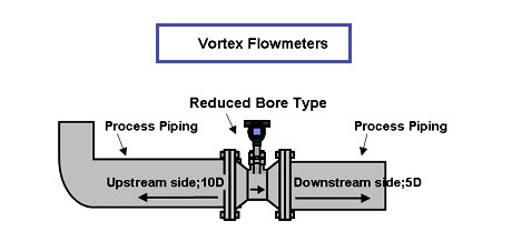 Vortex%20Flow%20Meter%20Tapping