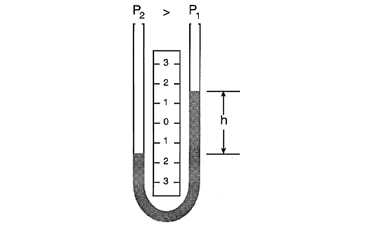 U-tube Manometer