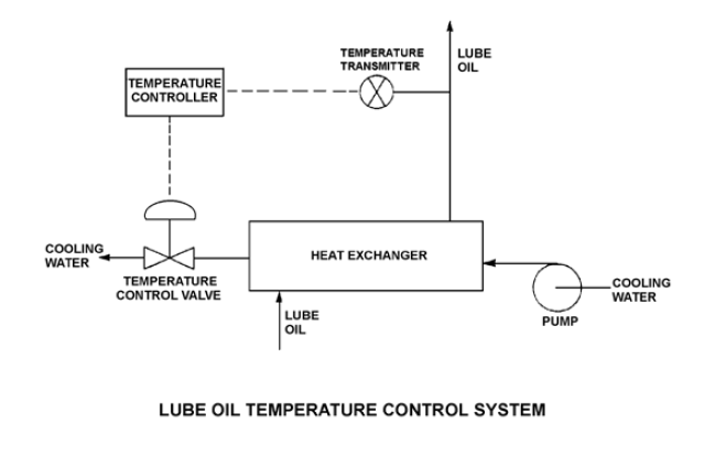 lube oil temperature control system and the associated pump system operating curves -PG-88