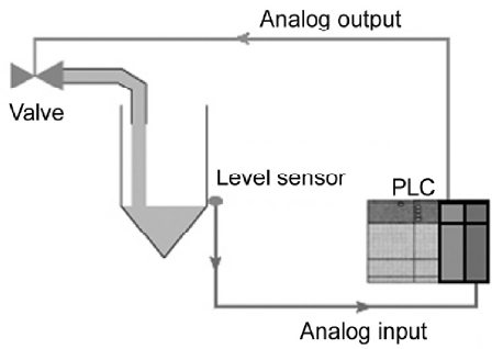 6-PLC Analog Control System