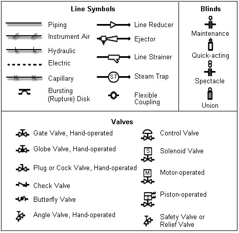 Valves P&ID Symbols