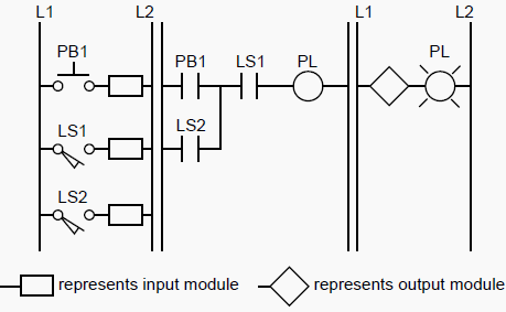 Figure 2 - PLC implementation of Figure 1