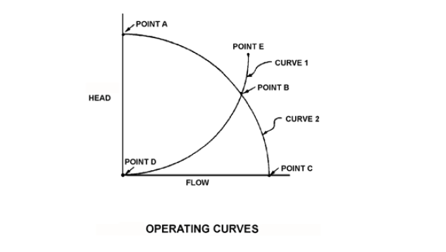 lube oil temperature control system and the associated pump system operating curves -PG-86-2