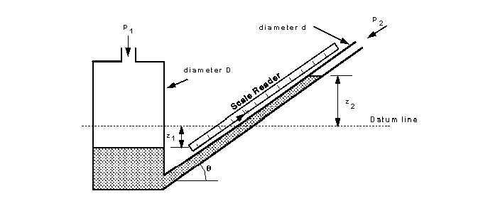 Inclined Tube Manometer