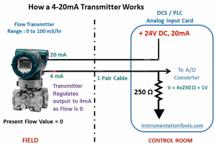 How%20does%20the%204-20%20mA%20Receiver%20works