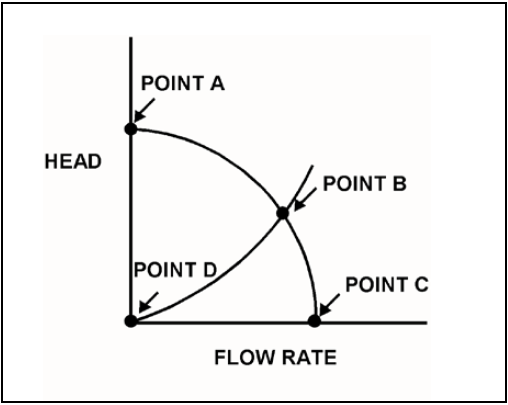 Centrifugal Pumps With Operating Curves-PG-9