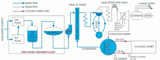 feed-water-treatment-plant