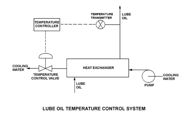 lube oil temperature control system and the associated pump system operating curves -PG-86