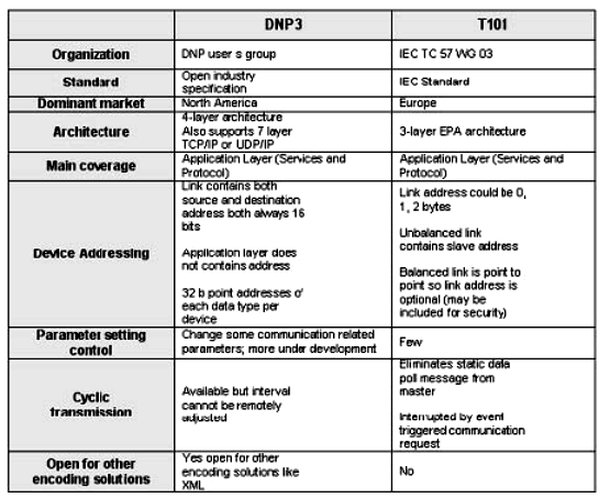 Comparison%20of%20T101%20and%20DNP3