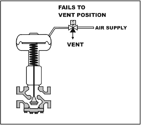 spring-loaded air-operated valve -PG-38