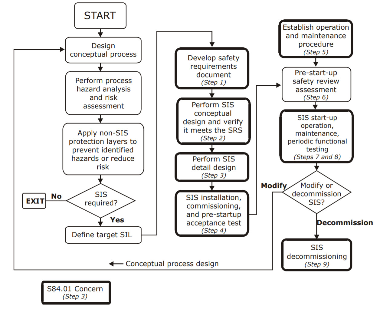 Safety Life Cycle Definition