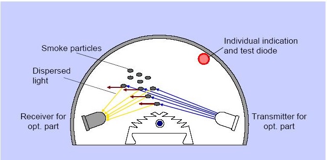 Working%20Principle%20of%20Photoelectric%20Smoke%20Detector