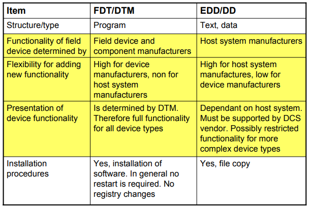 Difference%20between%20FDT%20and%20EDD%20Technologies