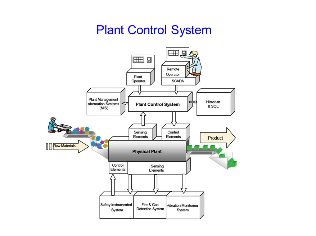 Distributed Control System - 1