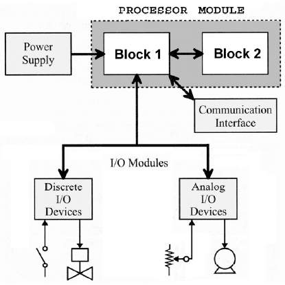 6-Processor Module