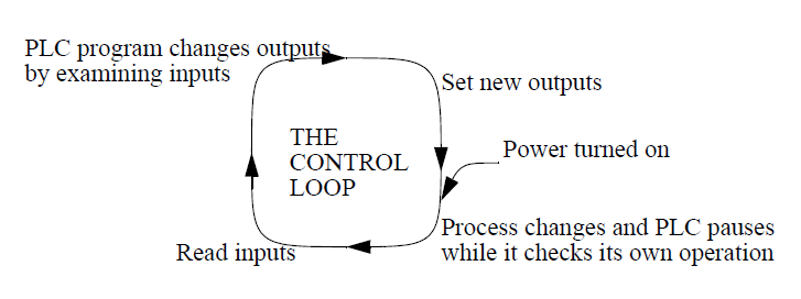 The Scan Cycle of a PLC