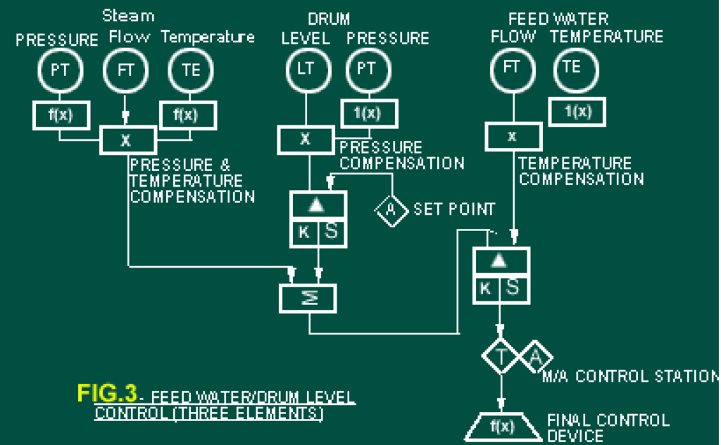 Boiler Control Loop