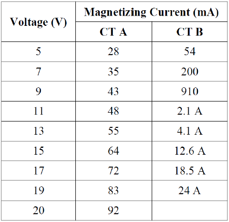 What is knee point voltage of CT B? - Power System MCQ - Engineers ...