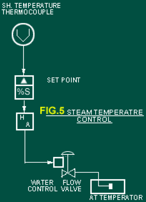 Steam Temperature Control System